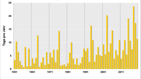 Grafik: Anzahl der heißen Tage in Hessen von 1951 bis 2011
